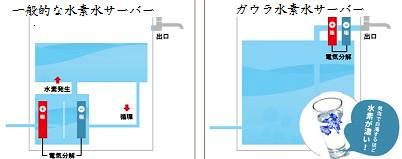 水素水サーバーの比較